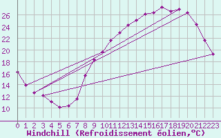 Courbe du refroidissement olien pour Sars-et-Rosires (59)