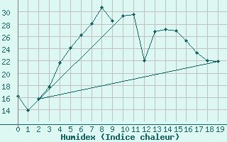 Courbe de l'humidex pour Daugavpils