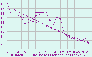 Courbe du refroidissement olien pour Solenzara - Base arienne (2B)