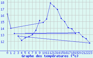 Courbe de tempratures pour Per repuloter