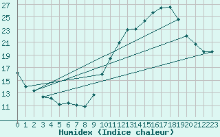 Courbe de l'humidex pour Toulouse-Francazal (31)