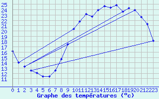 Courbe de tempratures pour Rochehaut (Be)