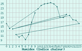 Courbe de l'humidex pour Doberlug-Kirchhain