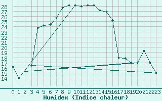 Courbe de l'humidex pour Van