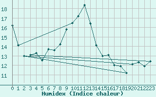 Courbe de l'humidex pour Bastia (2B)