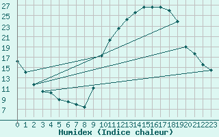 Courbe de l'humidex pour Carpentras (84)