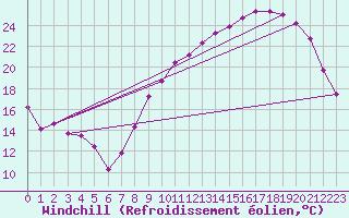 Courbe du refroidissement olien pour Nevers (58)