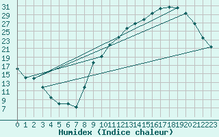 Courbe de l'humidex pour Lhospitalet (46)