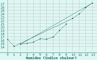 Courbe de l'humidex pour Cessy (01)