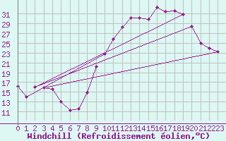 Courbe du refroidissement olien pour Saint-Bonnet-de-Four (03)