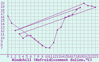 Courbe du refroidissement olien pour Atikokan, Ont.