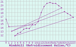 Courbe du refroidissement olien pour Ble / Mulhouse (68)