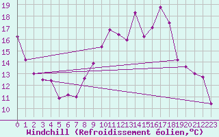 Courbe du refroidissement olien pour Rennes (35)