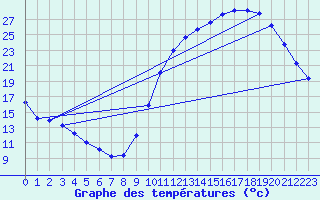 Courbe de tempratures pour Sandillon (45)