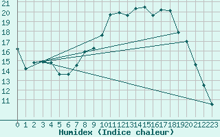 Courbe de l'humidex pour Abbeville (80)