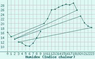 Courbe de l'humidex pour Mathaux-tape (10)