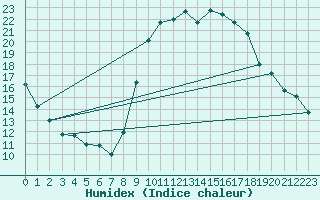 Courbe de l'humidex pour Toulon (83)