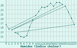 Courbe de l'humidex pour Tauxigny (37)