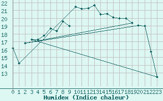 Courbe de l'humidex pour Shoream (UK)