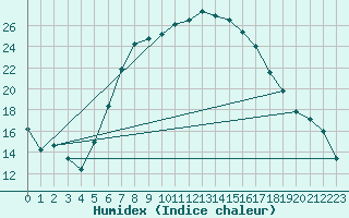 Courbe de l'humidex pour Wielun