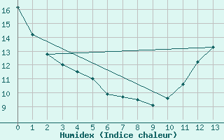 Courbe de l'humidex pour Bagotville, Que.