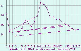 Courbe du refroidissement olien pour Diepenbeek (Be)