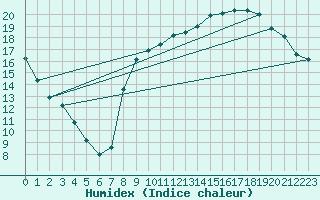 Courbe de l'humidex pour Le Touquet (62)