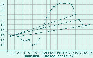 Courbe de l'humidex pour Blois (41)