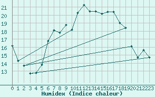 Courbe de l'humidex pour Manston (UK)