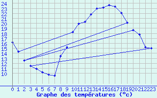 Courbe de tempratures pour Avord (18)
