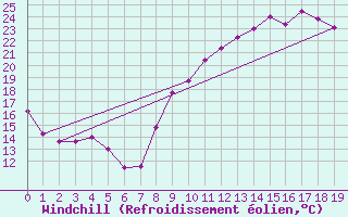 Courbe du refroidissement olien pour Le Castellet (83)