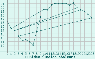 Courbe de l'humidex pour Lorient (56)