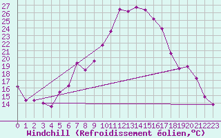 Courbe du refroidissement olien pour Scuol