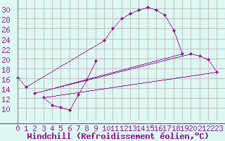 Courbe du refroidissement olien pour Palencia / Autilla del Pino