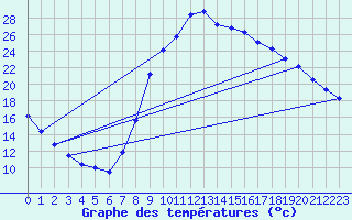 Courbe de tempratures pour Molina de Aragn
