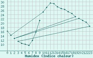 Courbe de l'humidex pour Molina de Aragn