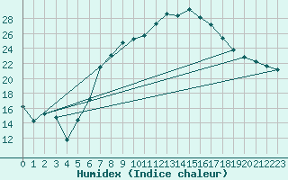 Courbe de l'humidex pour Leinefelde