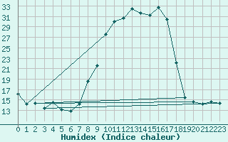 Courbe de l'humidex pour Bellefontaine (88)