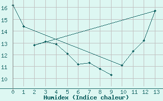 Courbe de l'humidex pour Parent, Que.