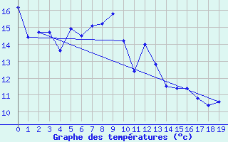 Courbe de tempratures pour la bouée 62145