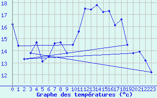 Courbe de tempratures pour Gaillard (74)