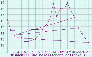 Courbe du refroidissement olien pour Saint-Quentin (02)