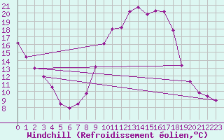 Courbe du refroidissement olien pour Palencia / Autilla del Pino
