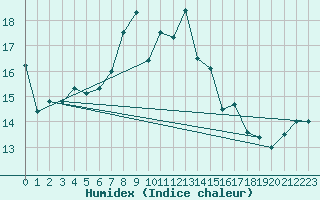 Courbe de l'humidex pour Altnaharra