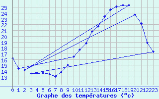 Courbe de tempratures pour Frontenac (33)