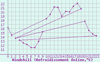 Courbe du refroidissement olien pour Eygliers (05)