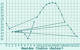 Courbe de l'humidex pour Madrid-Colmenar