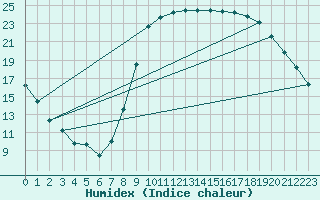 Courbe de l'humidex pour Le Luc - Cannet des Maures (83)