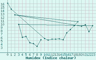 Courbe de l'humidex pour Assiniboia Airport
