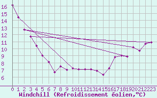 Courbe du refroidissement olien pour Port Alberni, B. C.